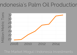 Indonesias Palm Oil Production Scatter Chart Made By Tmm