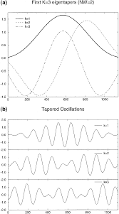 A Multivariate Frequency-Domain Approach To Long-Lead Climatic Forecasting  In: Weather And Forecasting Volume 13 Issue 1 (1998)