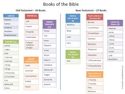 13 unexpected books of the bible memorization chart