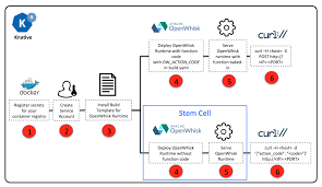 Open to synergies with organisations active in different social. How To Run Openwhisk Actions On Knative By Priti Desai Apache Openwhisk Medium