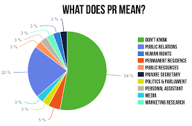 What Does Pr Mean Survey Results Pie Chart Seventy Nine Pr