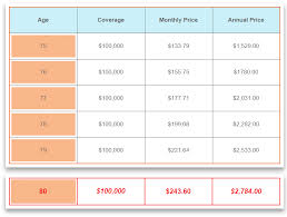 Life Insurance For Seniors Over 75 Years Old What You Need