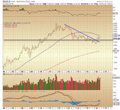 5 Gold Charts That Show The Case For Bulls Bears