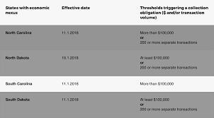 South Carolina Online Sales Tax Rules What You Should Know