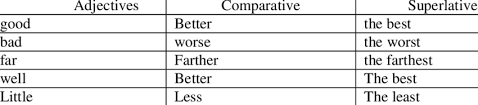 Some adjectives are irregular in the way they form their comparative and superlative forms, for example: . Comparative And Superlative Forms Of Common Irregular Adjectives Download Table