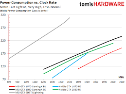 I just upgraded from a 980 ti to a 1080 ti and i think i made the right decision. Gtx 1070 1080 Vs Gtx 980 Ti Effizienzanalyse Leistungsaufnahme Igor Slab