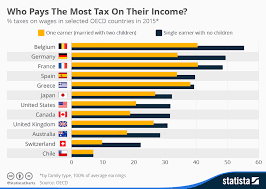 chart which countries pay the most income tax statista