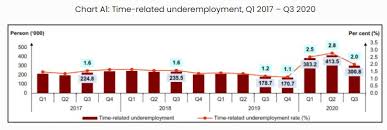 Chart and table of the malaysia net migration rate from 1950 to 2020. September Unemployment Rate In Malaysia Drops Slightly To 4 6