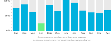 Как купить дешевые авиабилеты из Вологды в Москву и сэкономить до 50% на путешествии