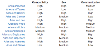 Gemini And Aries Compatibility Chart