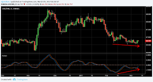 Usdinr Divergence And Fisher Transform