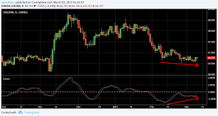 usdinr divergence and fisher transform