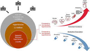 Image result for Resistant Hypertension