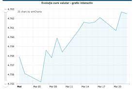 Daca euro sare calul, va interveni bnr? Curs Valutar 23 Mai 2019 Bnr Cursul De Schimb Euro Se MenÈ›ine Dolarul ExplodeazÄƒ