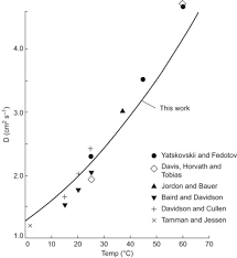 Oxygen Diffusion Coefficient An Overview Sciencedirect Topics