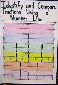 Equivalent Fractions Number Line Chart World Of Reference