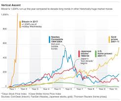 There is a fixed supply of bitcoins. How To Invest In Bitcoin And Other Speculative Investments