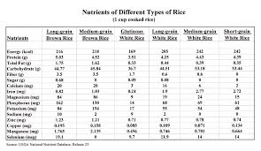Nutrients Of Brown Rice And White Rice Cooking With Kathy Man