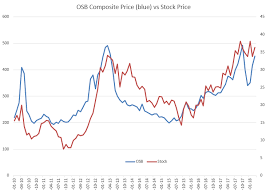 Norbord An Indirect Play On Housing Norbord Inc Nyse