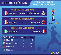 24 équipes sont conviées, réparties dans six groupes, dont les deux premières équipes et les quatre meilleures troisièmes seront qualifiées pour les huitièmes de finale. Videos Coupe Du Monde Feminine 2019 La France Debute Par Une Large Victoire 4 0 Contre La Coree Du Sud