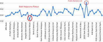 First 4 charachters (iimb) represent bank code of india international bank (malaysia) berhad. Measuring Bank Stability A Comparative Analysis Between Islamic And Conventional Banks In Malaysia Springerlink