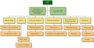 Organization Chart Bee Group