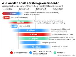 Maar de vraag is of een vaccinatiegraad van zo'n 70 procent genoeg is om de samenleving te beschermen tegen. Coronavaccinatie Begint Wanneer Ben Jij Aan De Beurt Als De Planning Uitkomt Nos