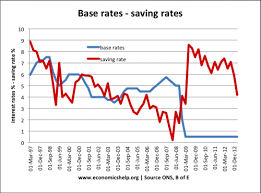 Savings accounts interest rates up to 3.50%. How Do Interest Rates Affect Savers And Saving Levels Economics Help