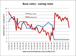 At its 4 march meeting, the monetary policy committee of bank negara malaysia (bnm) kept the overnight policy rate unchanged at its record low of 1.75%, marking the fourth consecutive hold. How Do Interest Rates Affect Savers And Saving Levels Economics Help