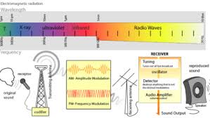 why radio waves are chosen for close range transmission