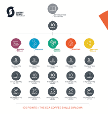 Sca is listed in the world's largest and most authoritative dictionary database of definition. Sca Coffee Courses Coffee Shop Consultation