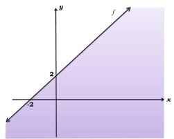 Perhatikan cartesius berikut tentukan sistem pertidaksamaan dari kartesius di atas. Sistem Pertidaksamaan Linear Dengan Menggunakan Metode Grafik Matematika