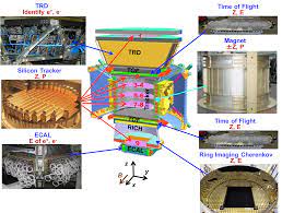 It consists of six detector stations, s1 to s6, placed along the the efciency of the. The Detector The Alpha Magnetic Spectrometer Experiment