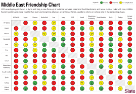 The Middle East Friendship Chart