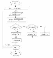 But i'm looking for a way (a vba or so) than let me the possibility to neglect some characters in alphabetical order. Solved Write A Excel Vba Code For The Flow Chart Chegg Com