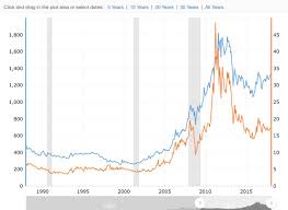 Gold Versus Silver Price Chart Steemit