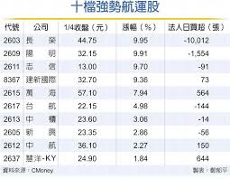 主营业务 海运货运代理 散杂租船代理 船代公司 空运货运代理 快递公司 陆运公司 仓储公司 报关行 场站 理货公司 船公司 航空公司 港务局（码头） 其他物流. ä½ ä¸Šèˆ¹äº†å—Ž èˆªé‹è‚¡é›†è£æ•£è£2021é€šé€šé–‹å‡ºå¤§ç´…ç›¤