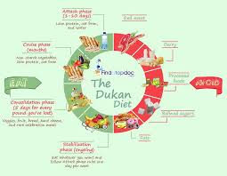The Dukan Diet By Findatopdoc In 2020 Dukan Diet Dukan Diet Plan Dukan