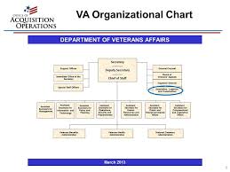 Organized Department Of Veterans Affairs Organizational