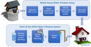 Best Well Water Filtration System Complete Setup 2021 Guide