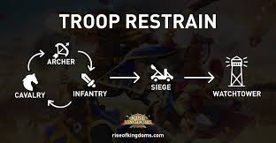 May 15, 2019 · 11 civilizations, 34 heroes, real warfarefrom the depths of obscurity to the peaks of legend, you will be the author of your civilization's history. Rise Of Kingdoms Troops Complete List And Stats Updated