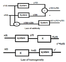 Digital Signal Processing Linear Systems Tutorialspoint