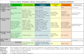 Molti dei cibi che dovrebbero essere eliminati dalla dieta contro la diverticolite appartengono al gruppo degli ortaggi e della frutta; Mellow Inconvenience Announcer Dieta Per La Diverticolite Whisksandwit Com
