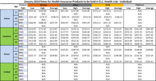 Are you searching for the best, cheapest health insurance in texas? Cost Of Health Insurance In California