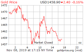 Gold Price On 08 November 2019