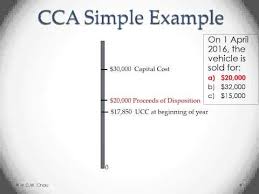 Capital Cost Allowance Canada