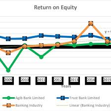 It is backed by army welfare trust of bangladesh army. Roe Agib Bank Limited And Trust Bank Limited And Banking Industry Download Scientific Diagram