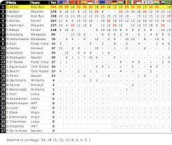 La classifica mondiale piloti e costruttori del campionato mondiale 2010 di formula 1. Classifica F1 2011 Piloti E Costruttori Formula 1 Circusf1