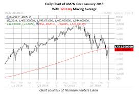 Analysts Cut Faang Stock Price Targets