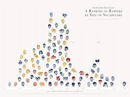 Rappers With Largest Vocabularies In Hip Hop Featured In Pop Chart Lab Poster Pop Chart Hip Hop Poster Hip Hop